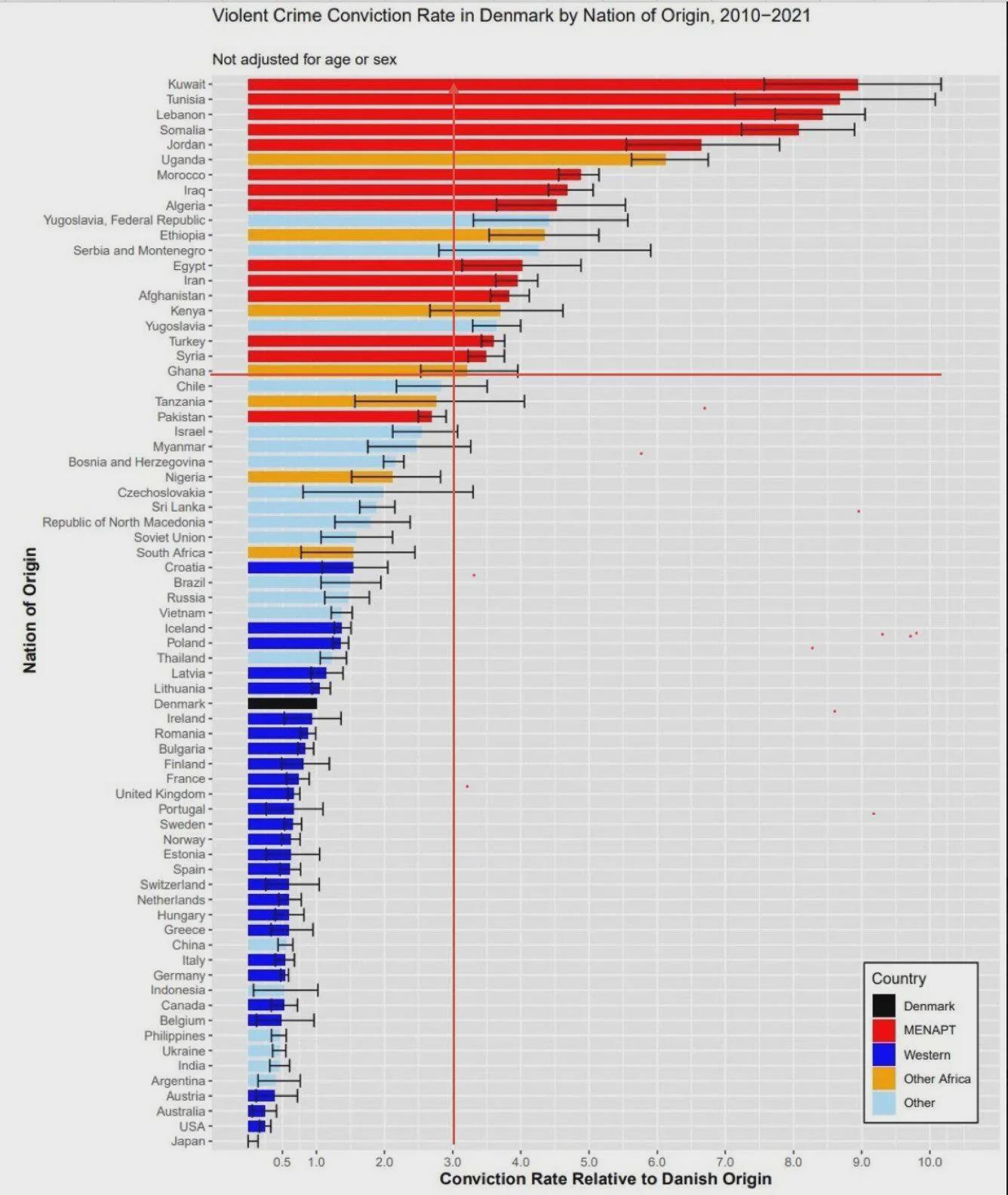 Violent Crime Conviction Rate in Denmark by Nation of Origin Visualization