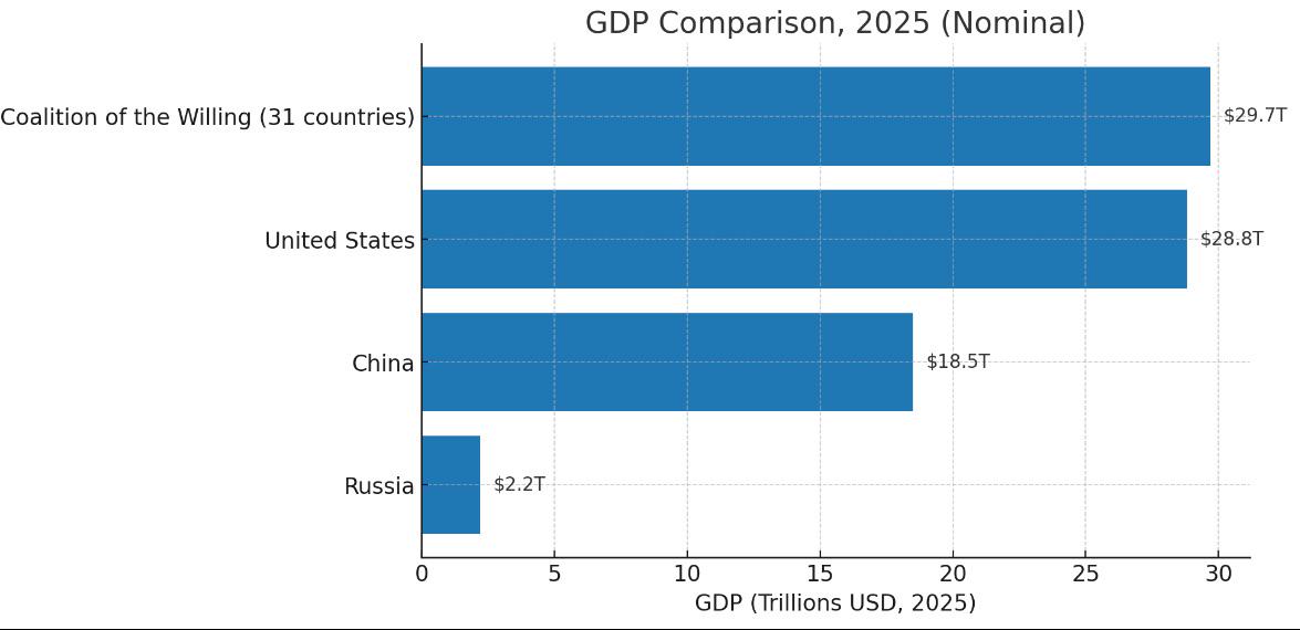 The combined GDP of members of The Coalition of the Willing for Ukraine has now surpassed that of the USA [OC] Visualization