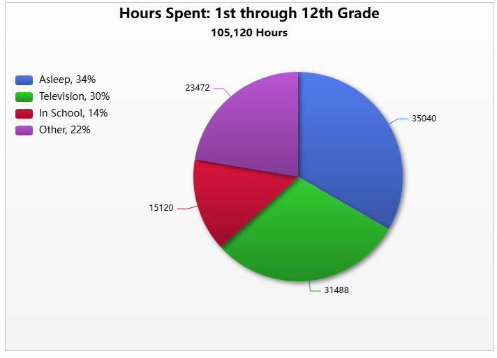 [OC] I made a Pie Chart of the Hours Spent across my 12 years of school, 1st through 12th grade. Made at chartgo.com