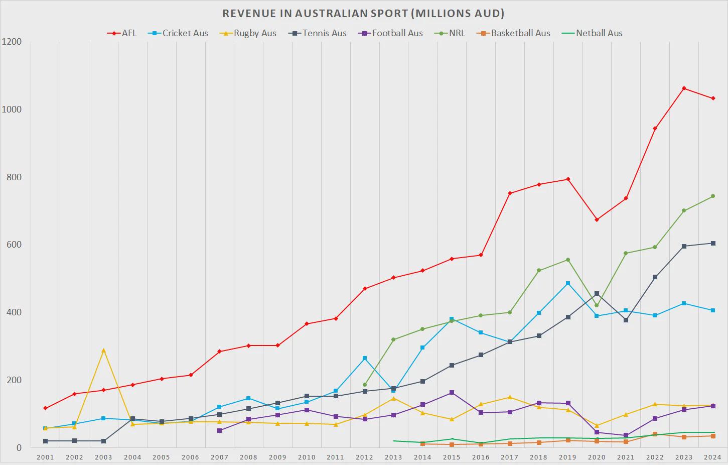 The sports which generate the most revenue in Australia. Visualization