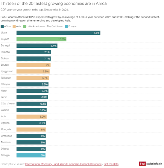 13 of the 20 fastest growing economies are in Africa Visualization