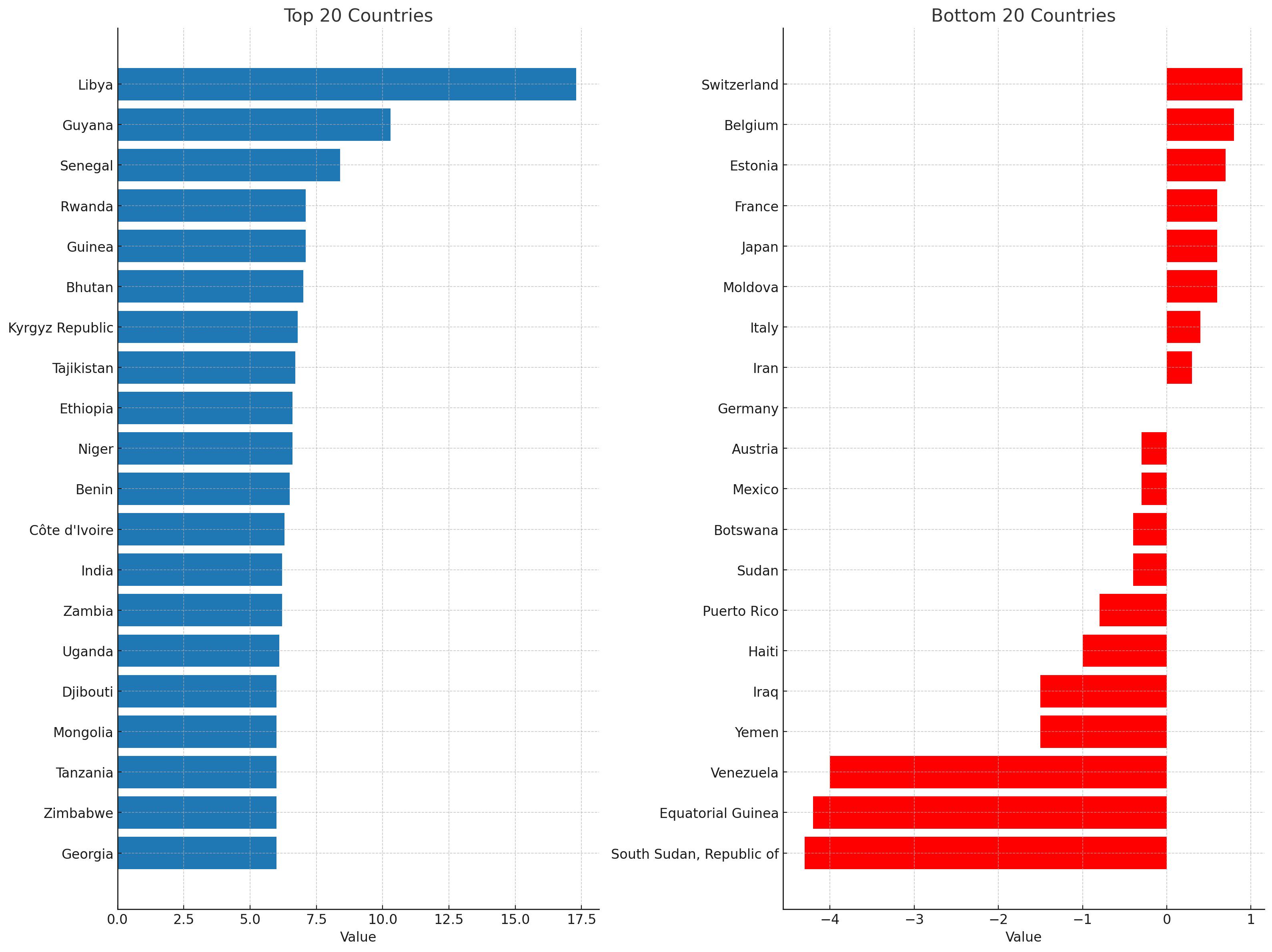 Real GDP growth for 2025 Visualization