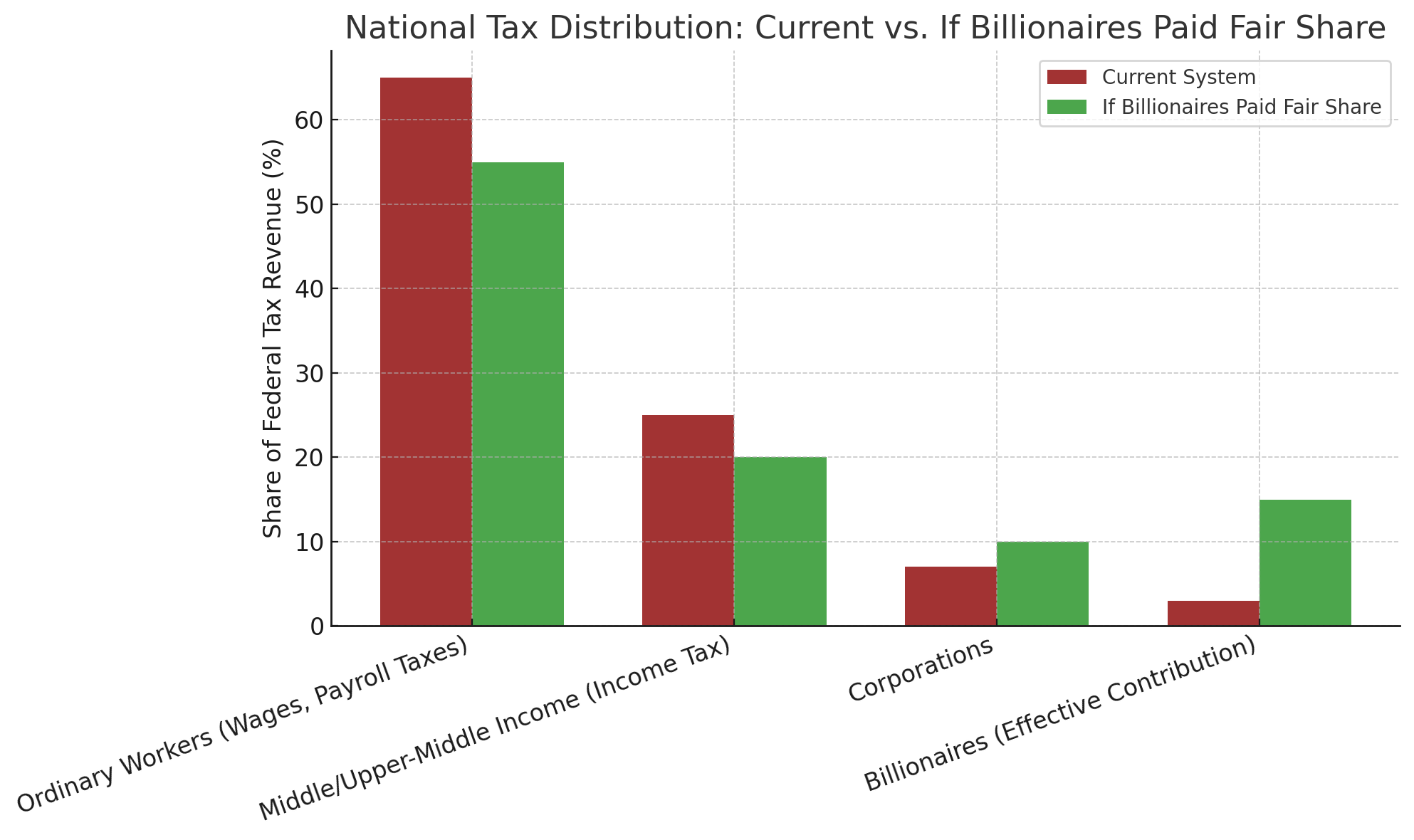 [OC] What US taxes would look like if billionaires paid their fair share Visualization