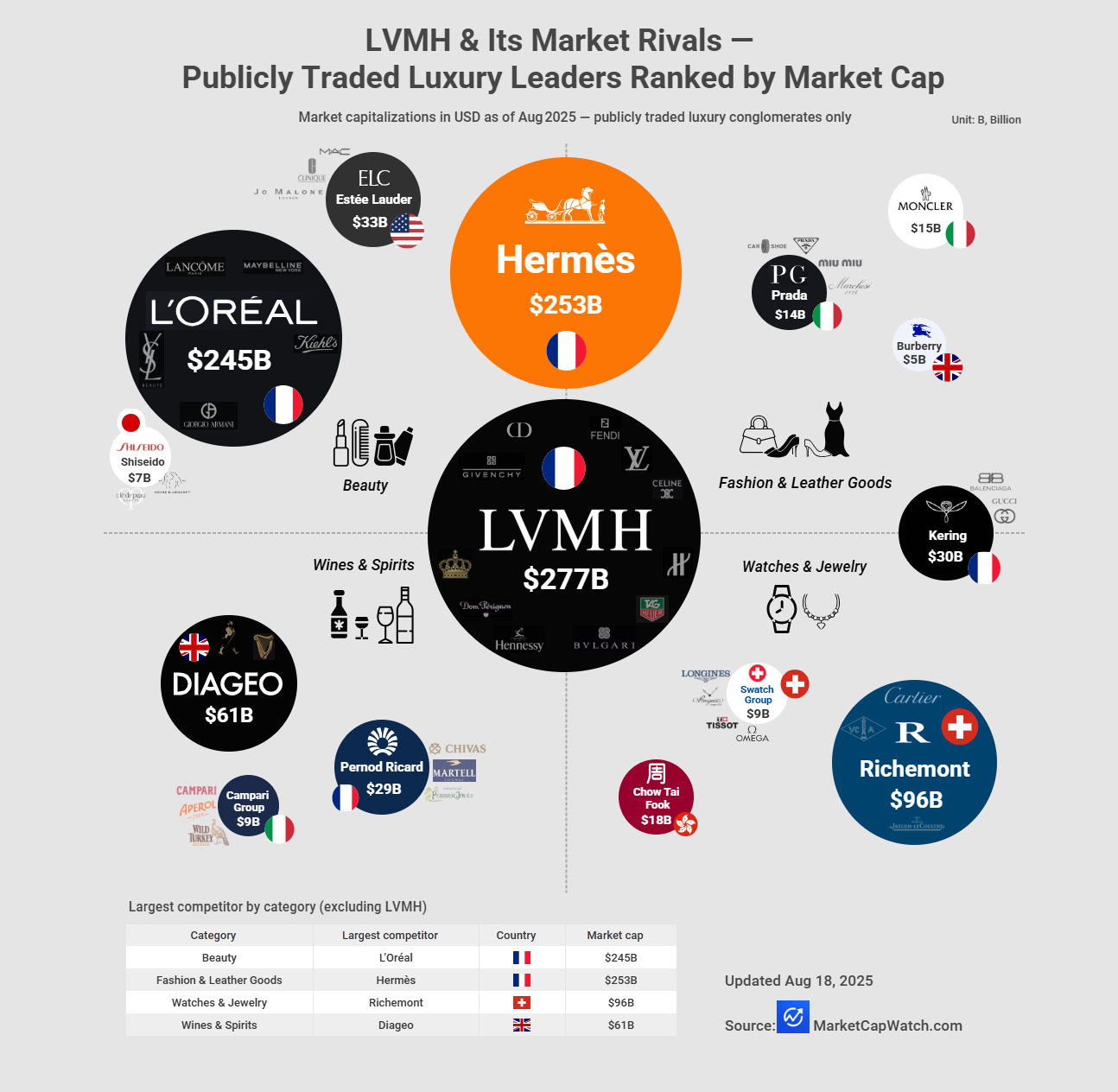 [OC]LVMH &amp; Its Market Rivals — Publicly Traded Luxury Leaders Ranked by Market Cap Visualization