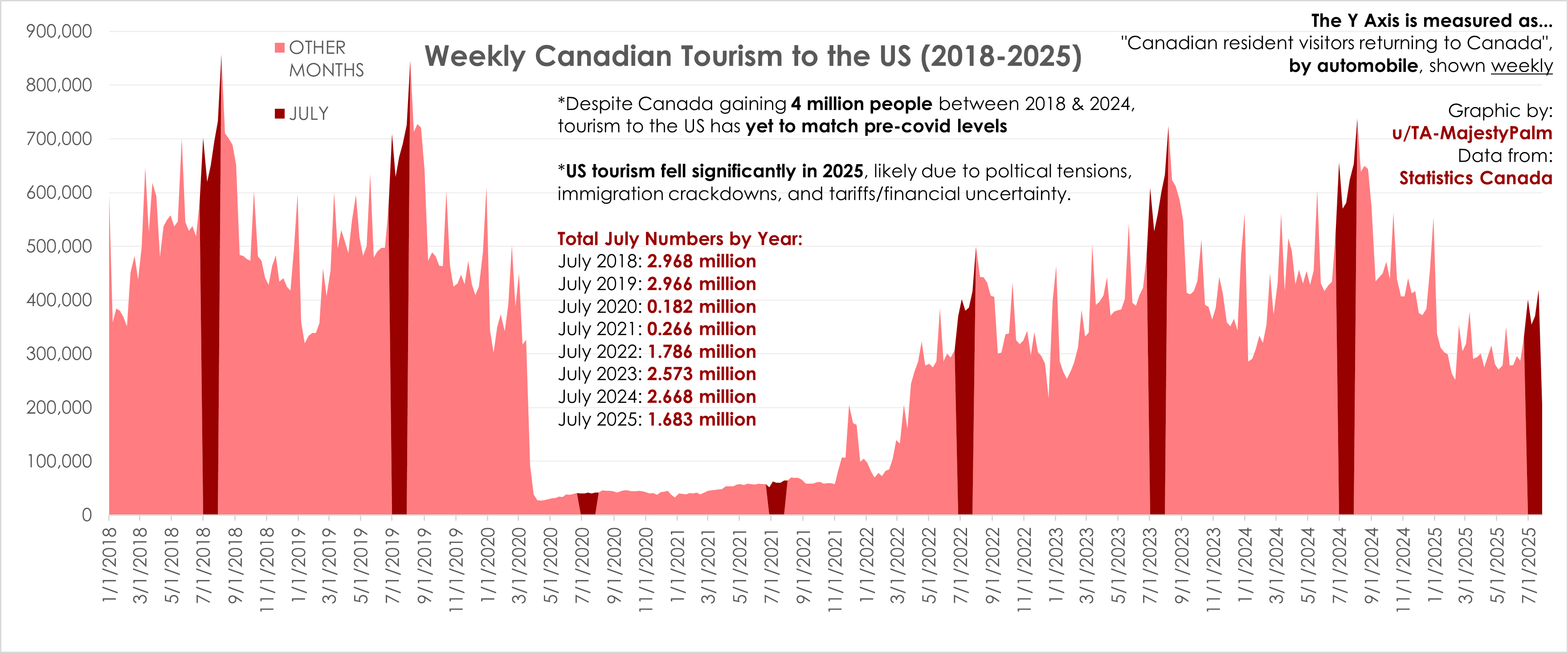 [OC] Weekly Canadian Tourism to the US (2018-2025) Visualization