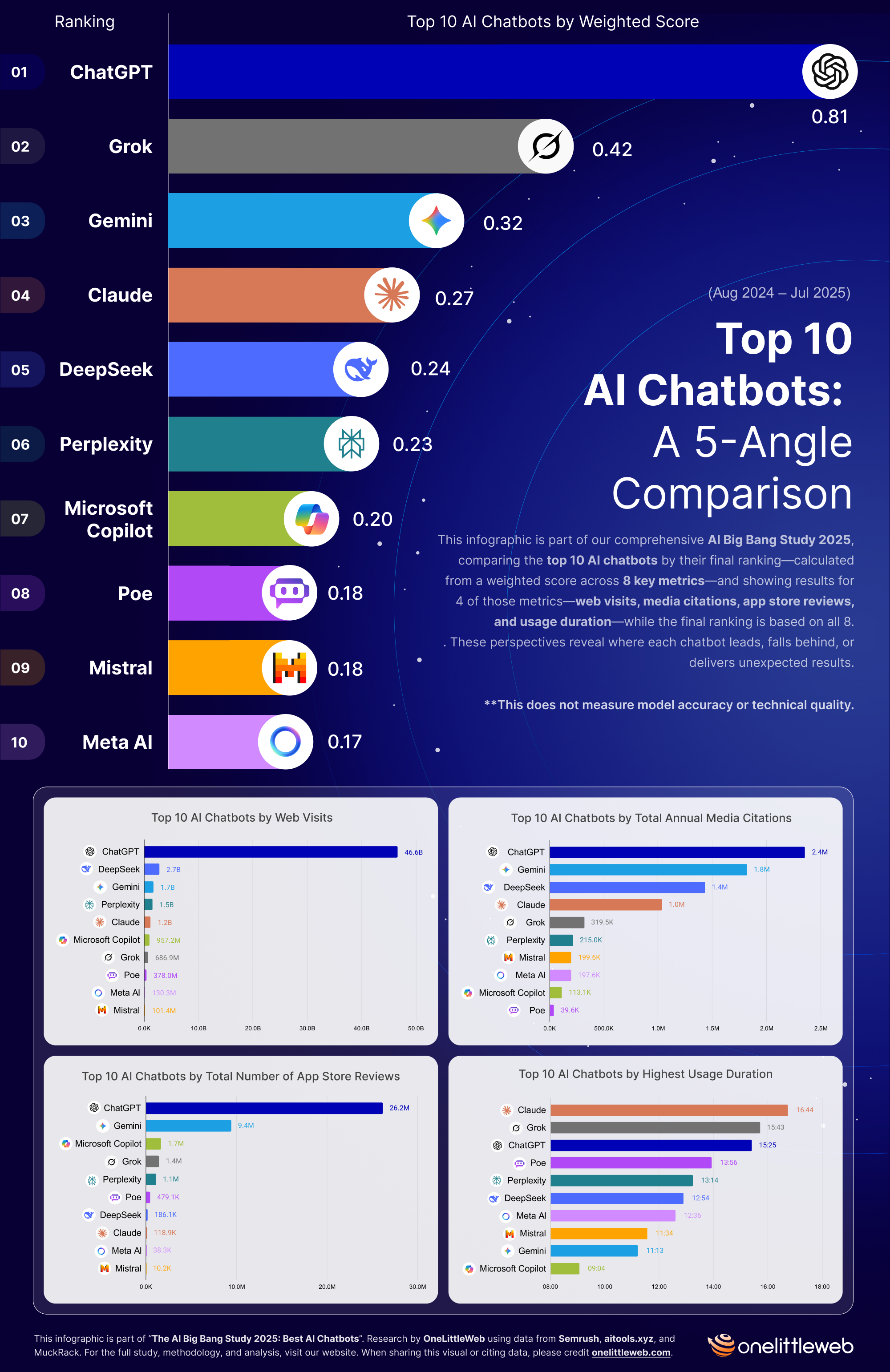 [OC] The AI ‘Big Bang’ Study 2025 — Top AI Chatbots Compared from 5 Angles Visualization