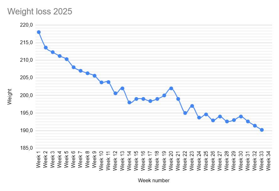 [OC] my weight loss journey from January. Visualization