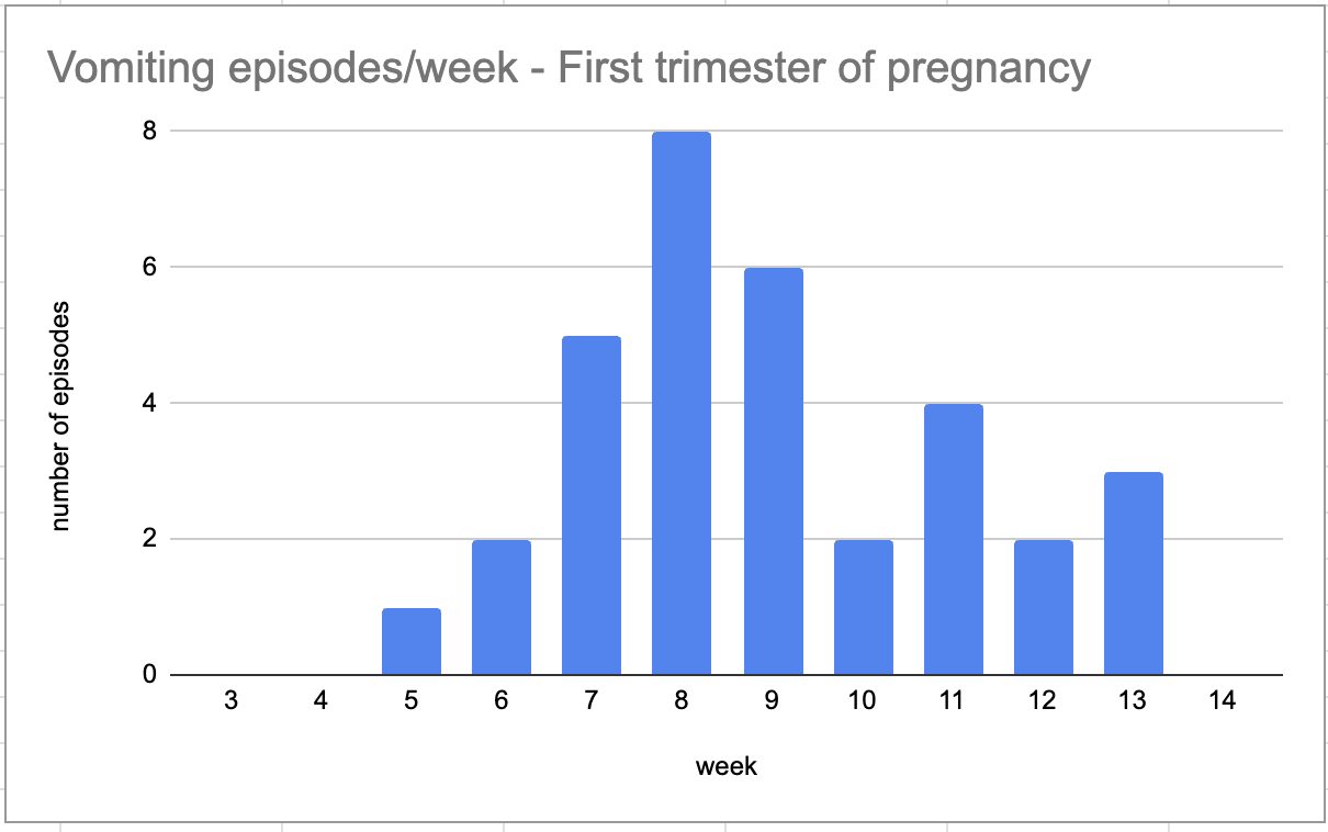 voms/week during my first trimester of pregnancy [OC] Visualization