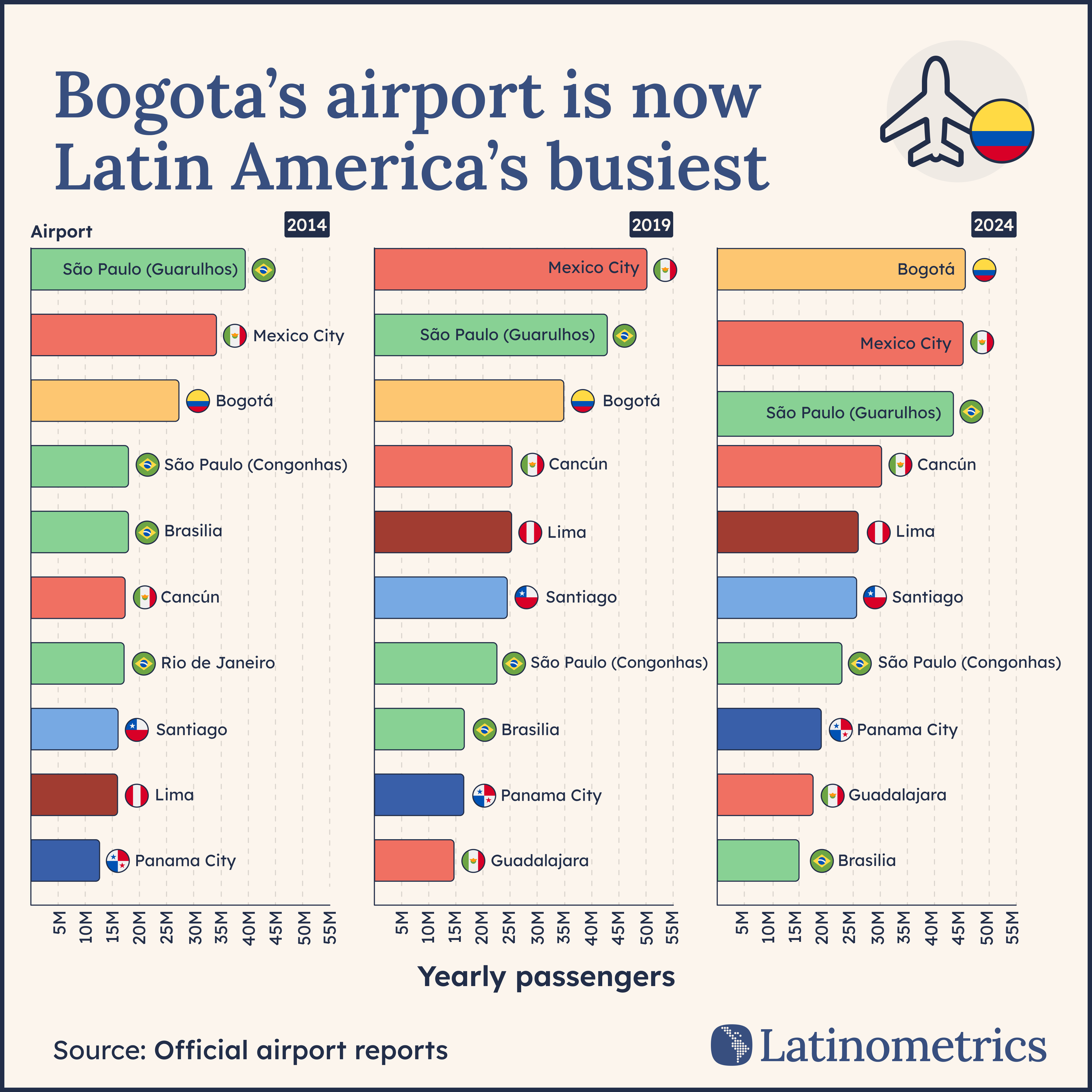 [OC] 🛄 Annual passenger numbers at Latin America's busiest airports Visualization