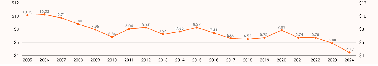Cost of sending USD to Mexico 2005-2024 (Yearbook of migration and remittances - 2025) Visualization