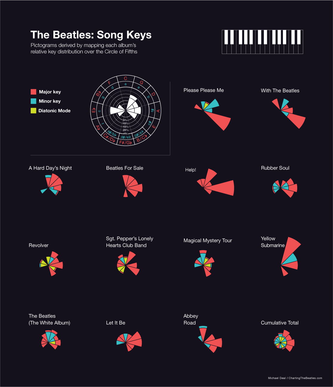 The Beatles: Song Keys Visualization