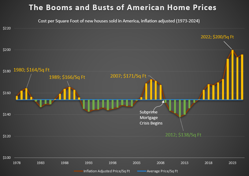 The Booms and Busts of American Home Prices (2025 Update) [OC] Visualization