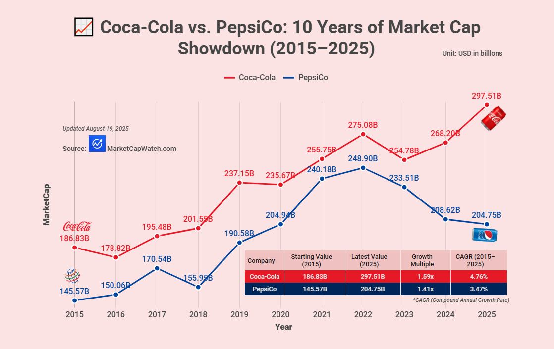 [OC]Coca-Cola vs. PepsiCo: 10 Years of Market Cap Showdown (2015–2025) Comparison