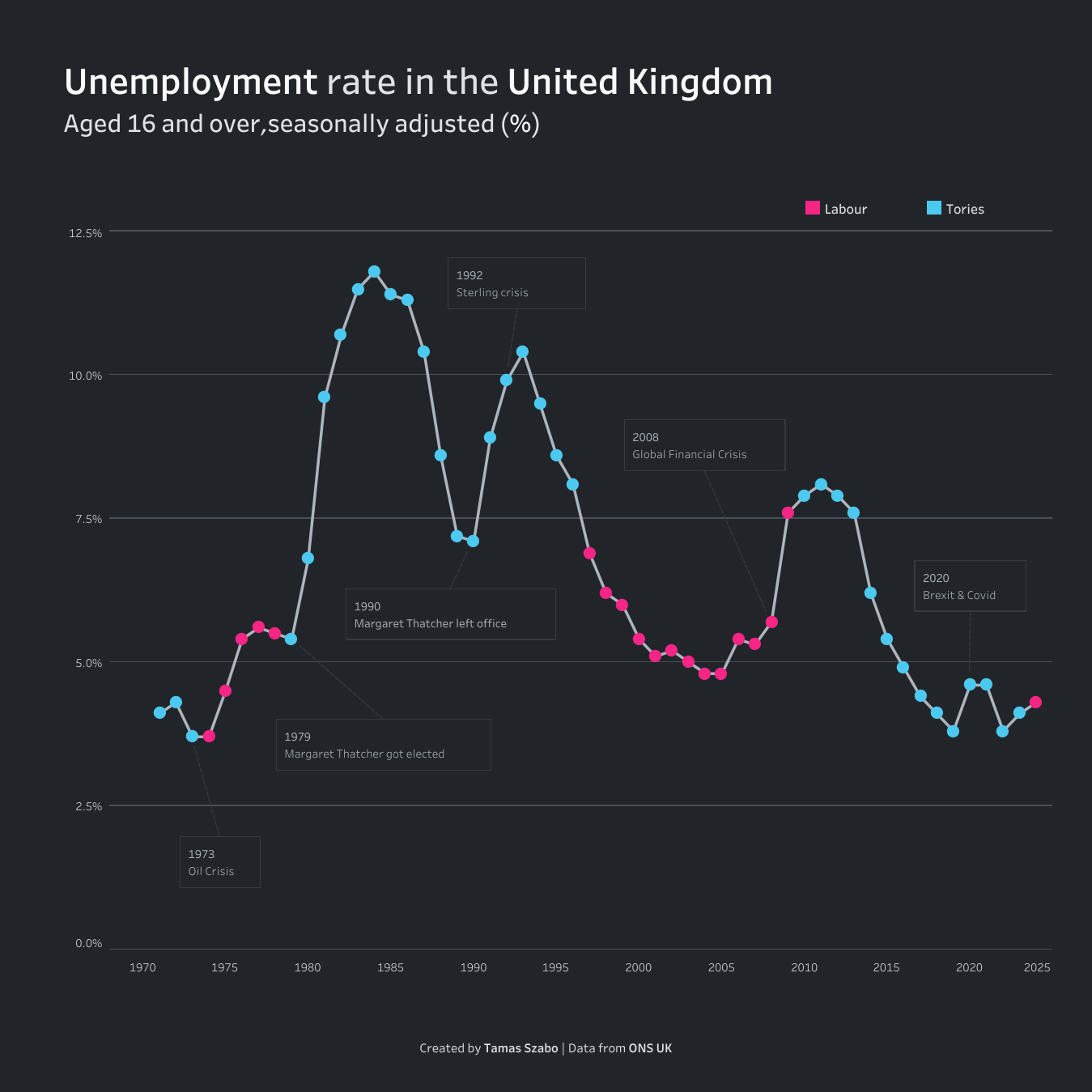 How the unemployment rate has changed since the 1970s in the United Kingdom Visualization
