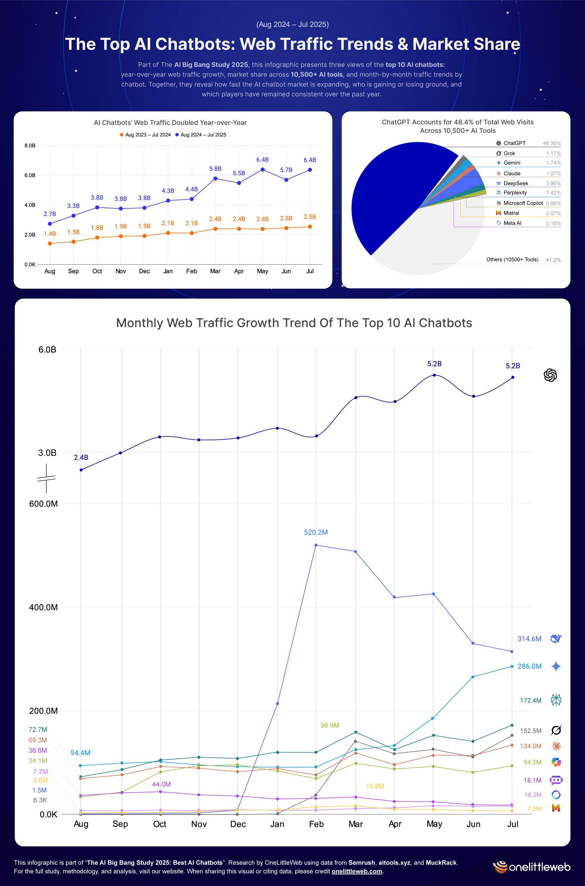 [OC] AI Chatbot Visits Doubled in a Year: +123% Growth Across the Top 10 (Aug 2024–Jul 2025) Visualization