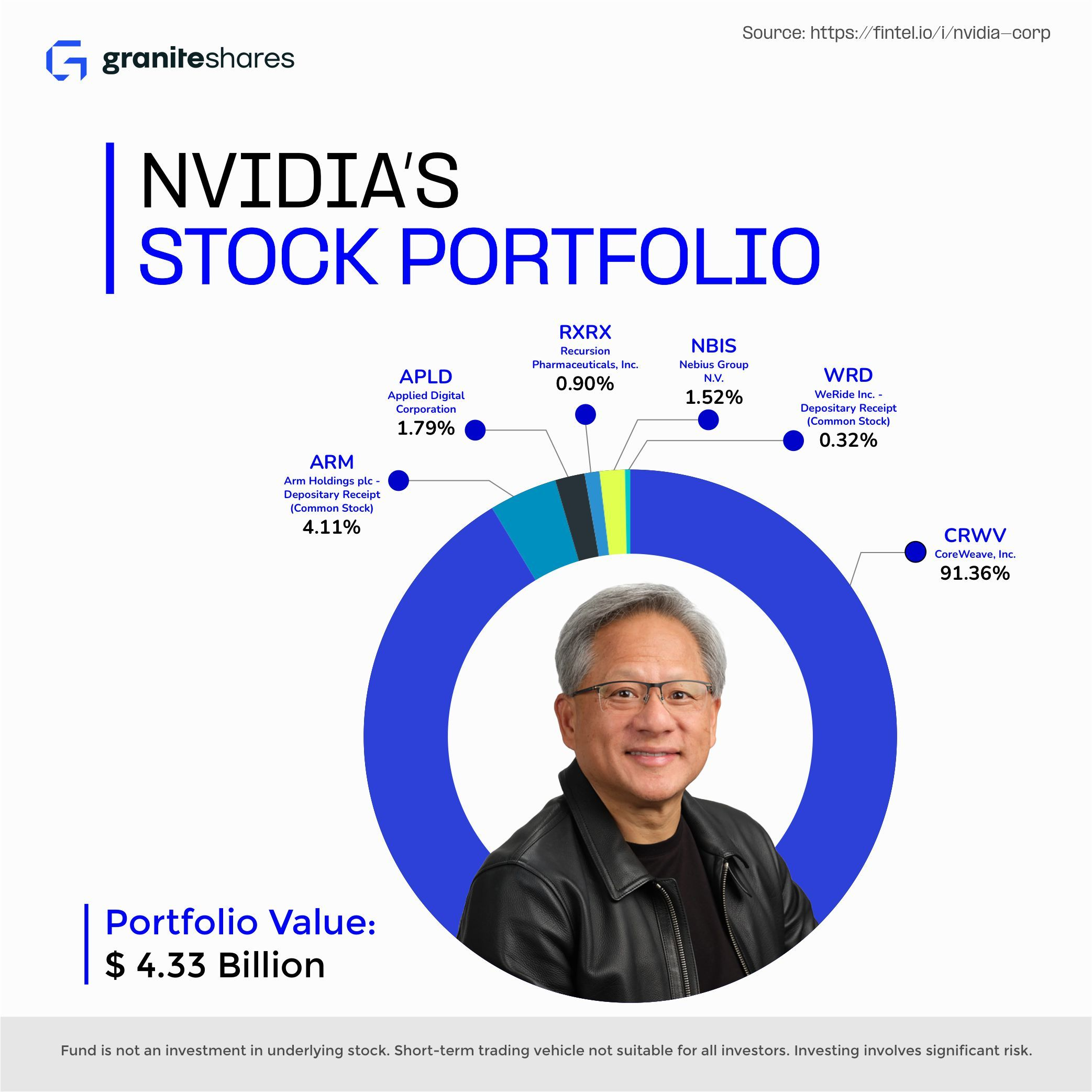 Inside NVIDIA’s $4.3B Stock Portfolio Visualization