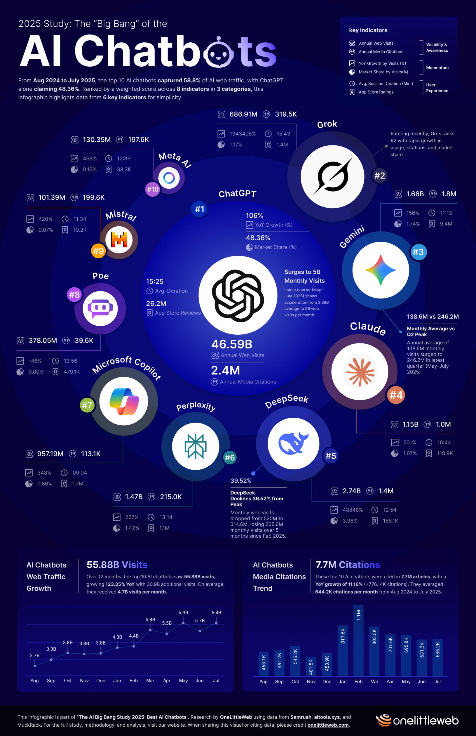 The AI 'Big Bang' Study 2025 — Best AI Chatbots and What 55.88 Billion Visits Reveal Visualization
