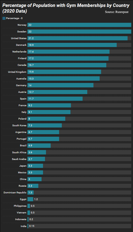 Percentage of Population with Gym Memberships by Country Data Visualization
