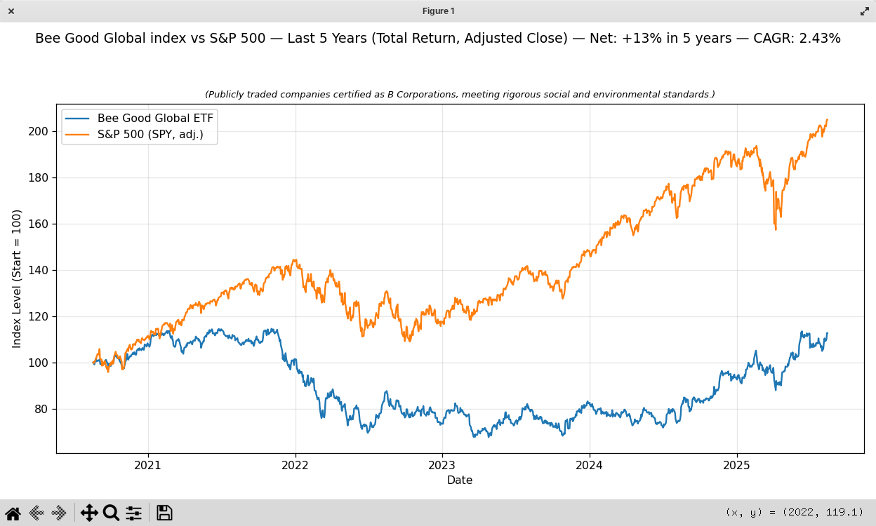 [OC] The Bee Good Index: Saving the World (But Not Your Portfolio) Visualization