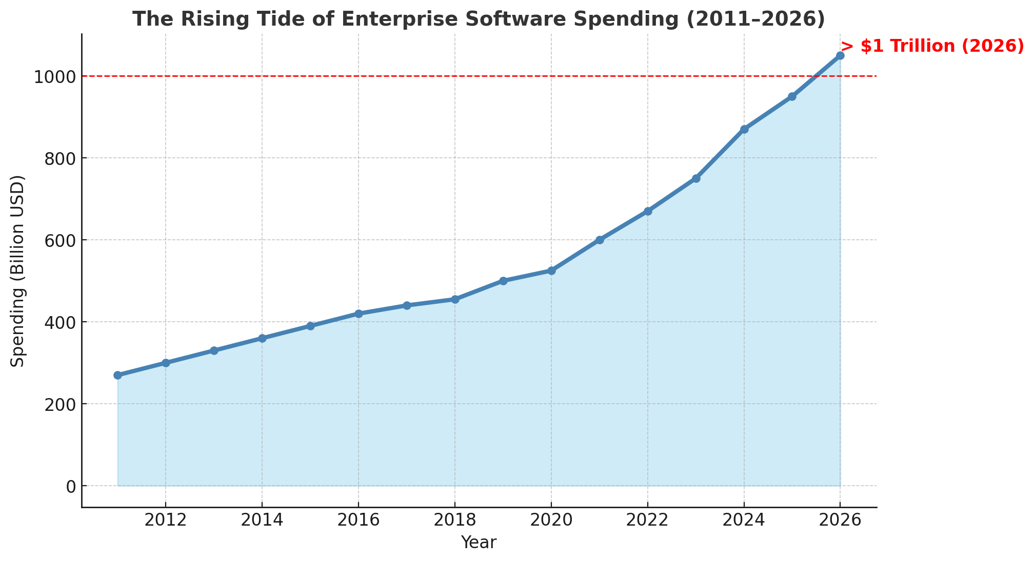 [OC] Spend on software will exceed $1 trillion for the first time in 2026 Visualization