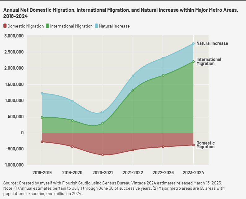 Annual Net Domestic Migration, International Migration, and Natural Increase within Major Metro Areas, 2018-2024 [oc] Visualization