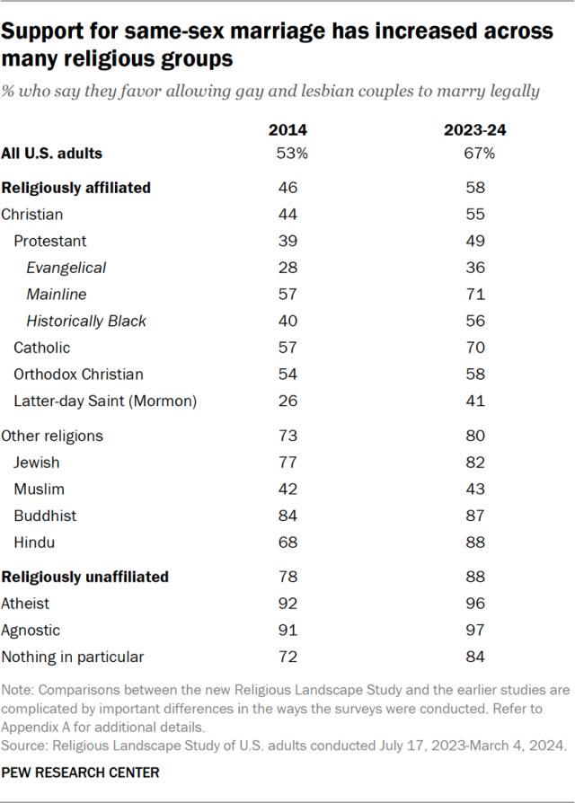 Support for same-sex marriage in US by different religious groups Visualization