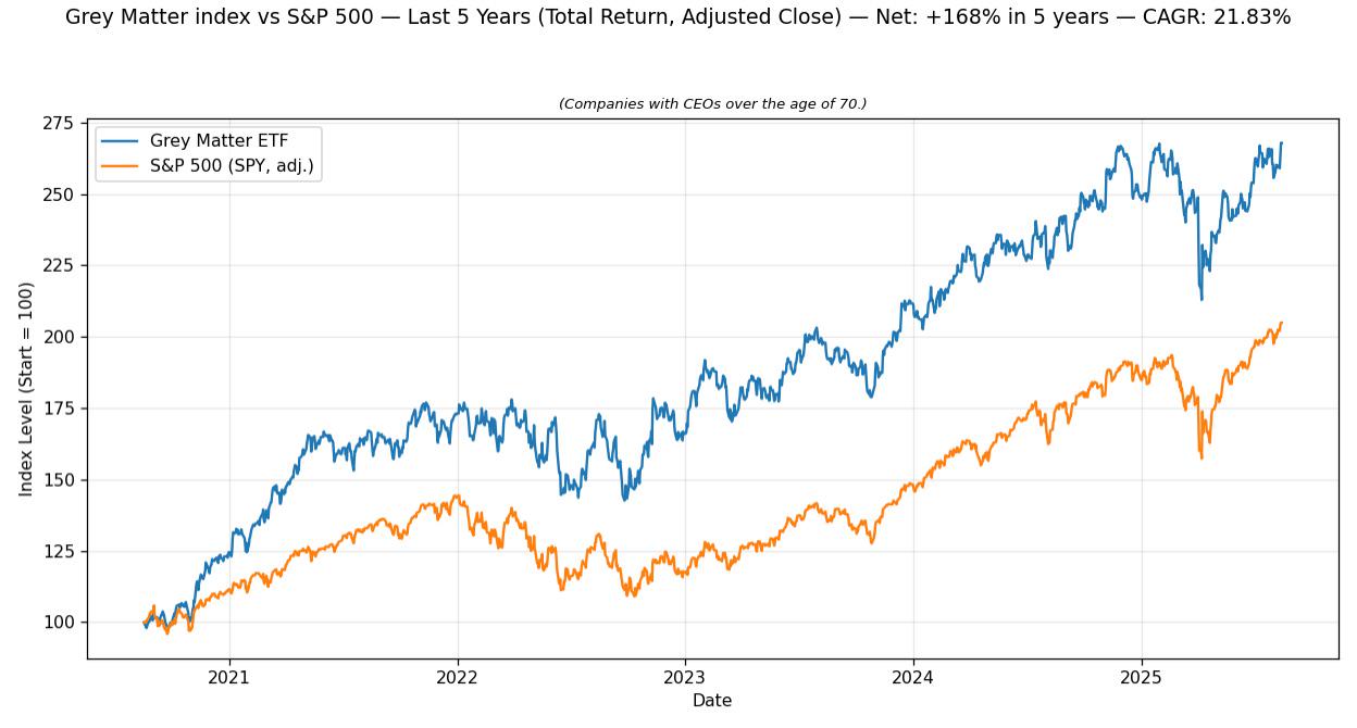 [OC] Companies with CEOs over the age of 70 outperform the S&amp;P 500 Visualization