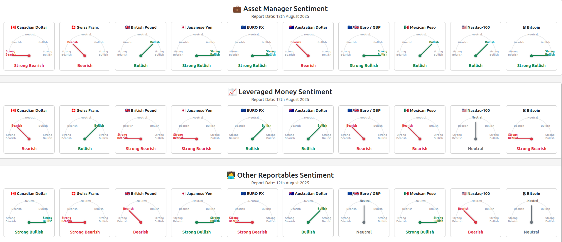[OC]🚦CFTC Speedometer Sentiment – 12th August 2025 (Free Tool) Visualization