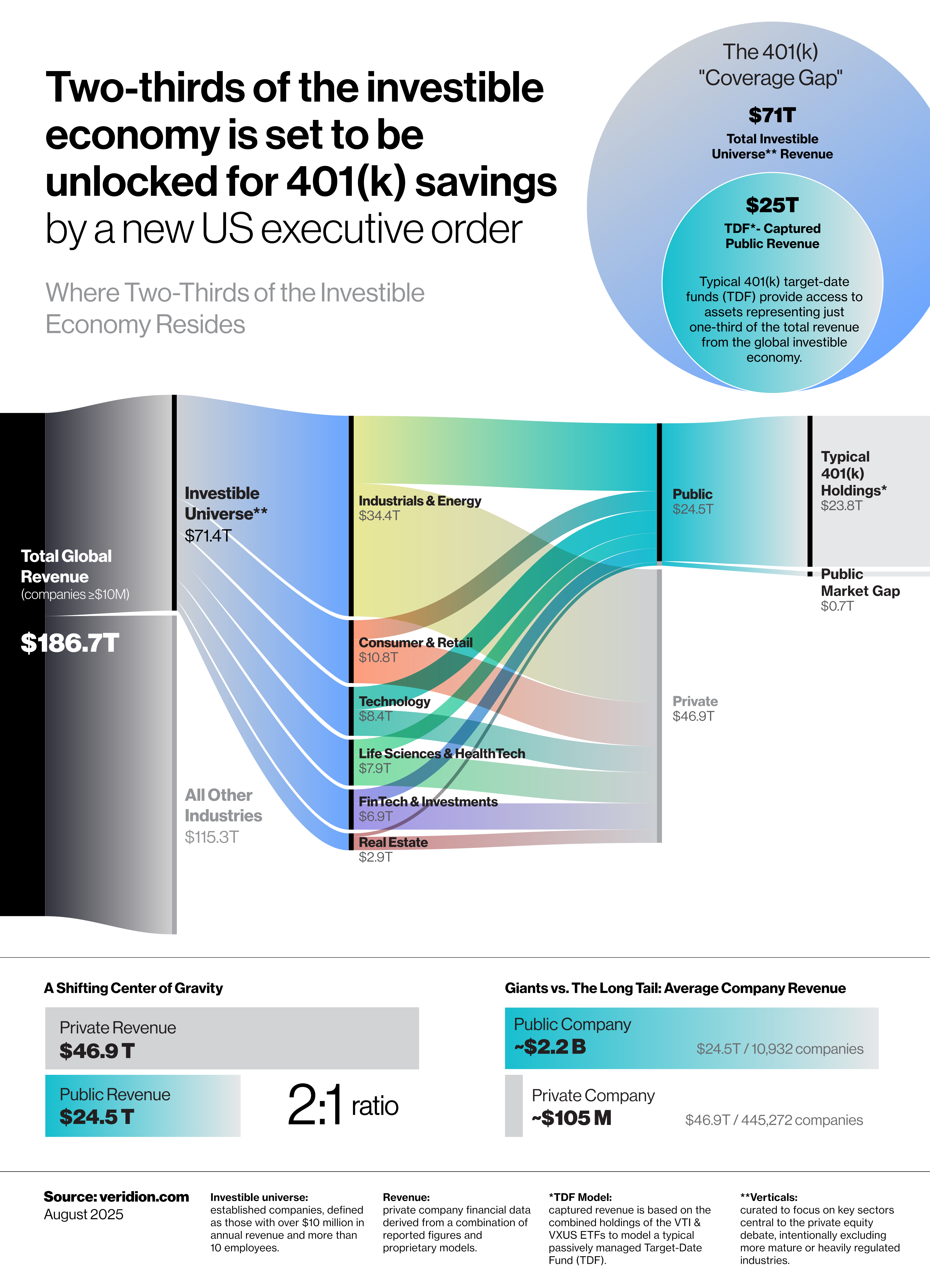[OC] The Public vs. Private Composition of the Global Investable Economy Comparison