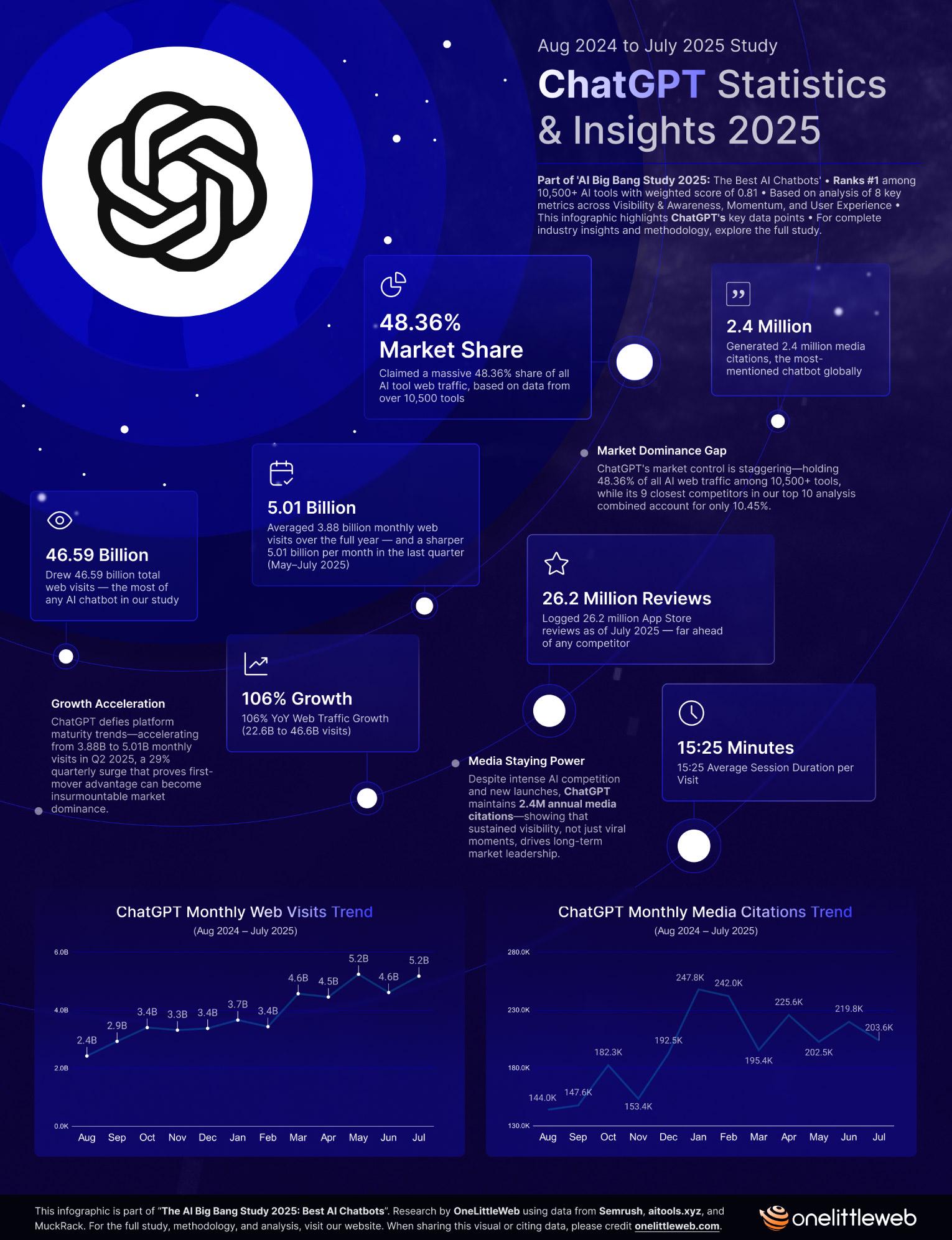[OC] ChatGPT’s Dominance in the AI Chatbot Market (Aug 2024 – Jul 2025): 46.6B Visits, 48.36% Market Share, and 106% YoY Growth Visualization