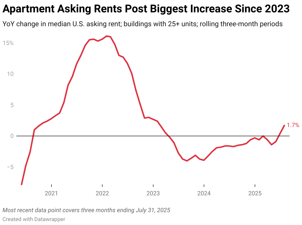 U.S. Apartment Asking Rents Post Biggest Increase in 2.5 Years Visualization
