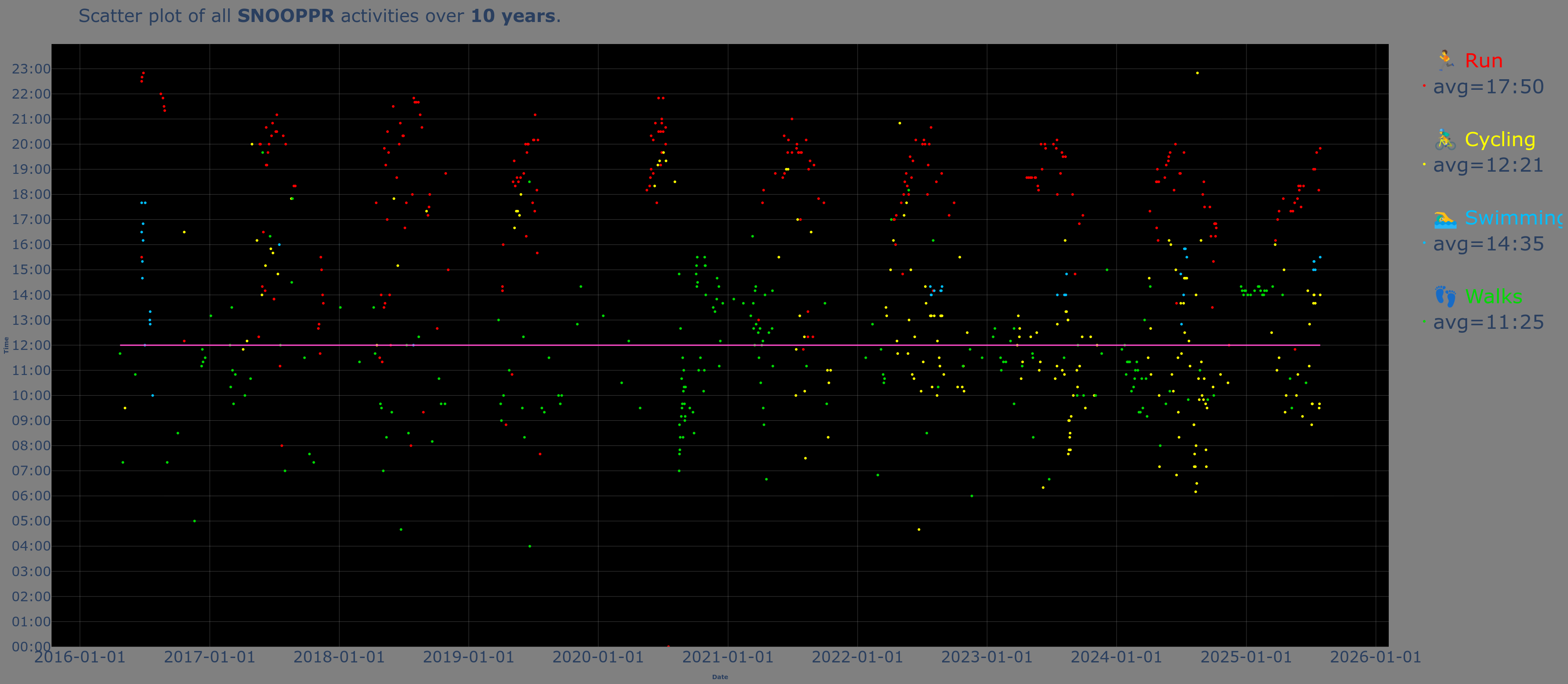 [OC] I have parsed all my sports activity (GPX) for the last 10 years Visualization