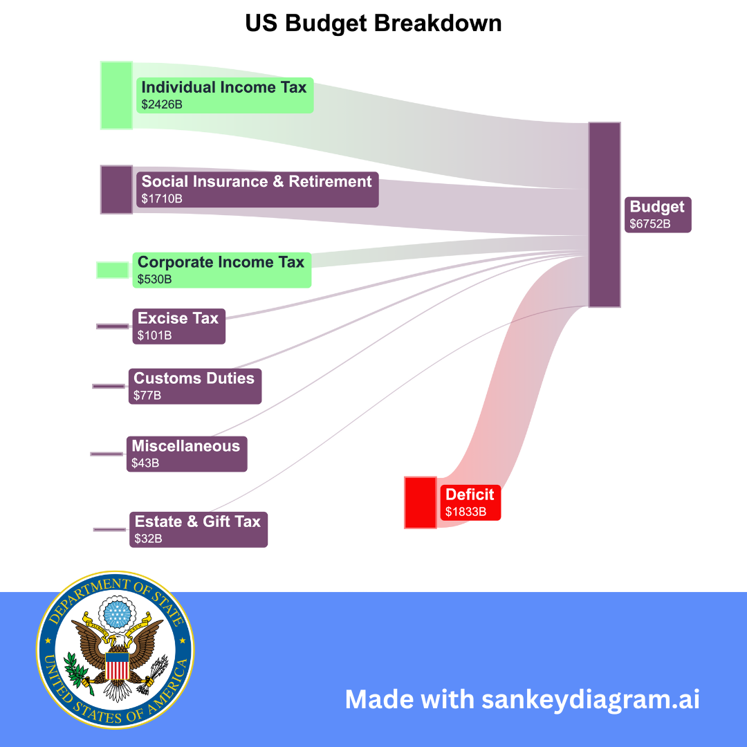 [OC] TIL: Individuals in US pay ~5x more Tax than Corporations 🤯 Visualization