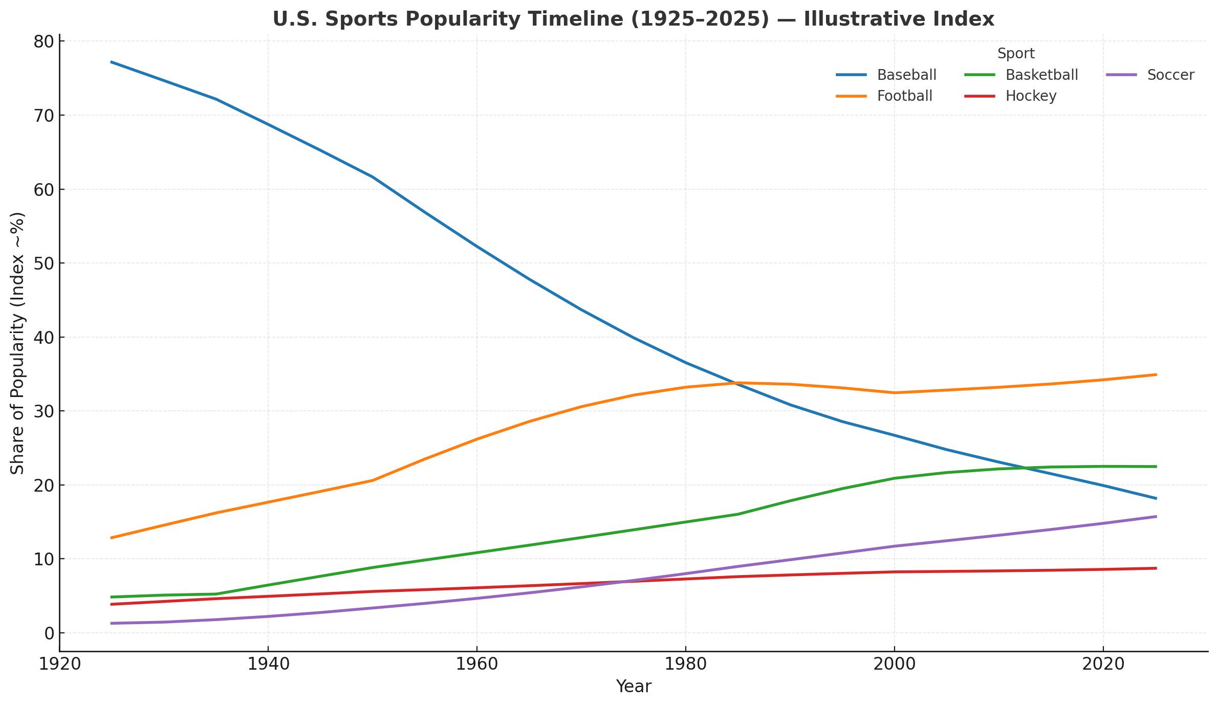 [OC] Popularity of the “Big 5” Sports in the U.S. Visualization