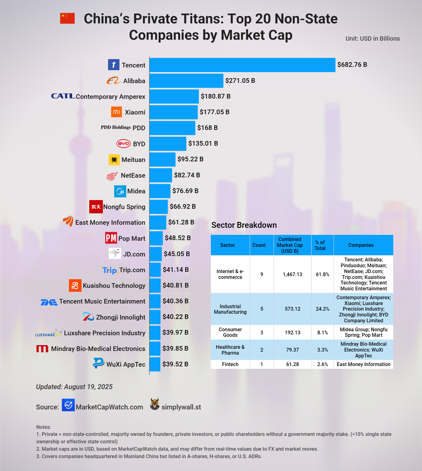 China’s Private Titans: Top 20 Non‑State Companies by Market Cap Visualization