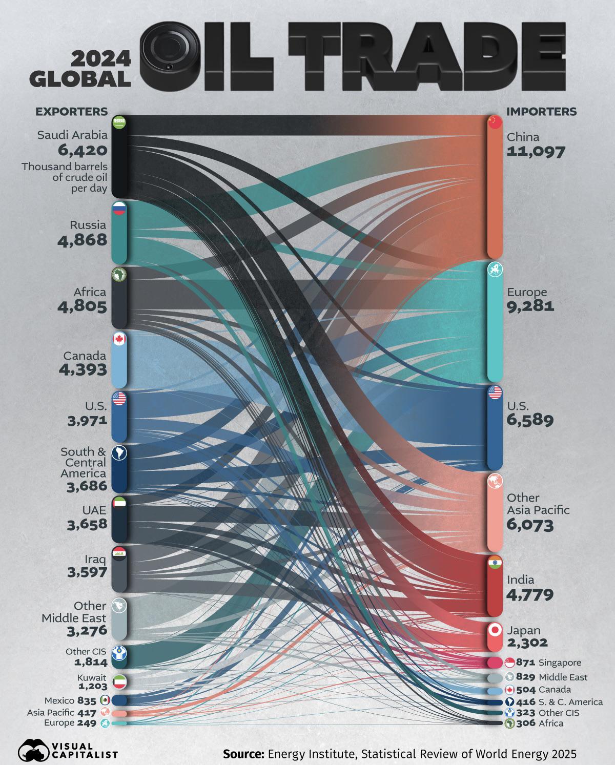 Charted: Global Crude Oil Trade Flows in 2024