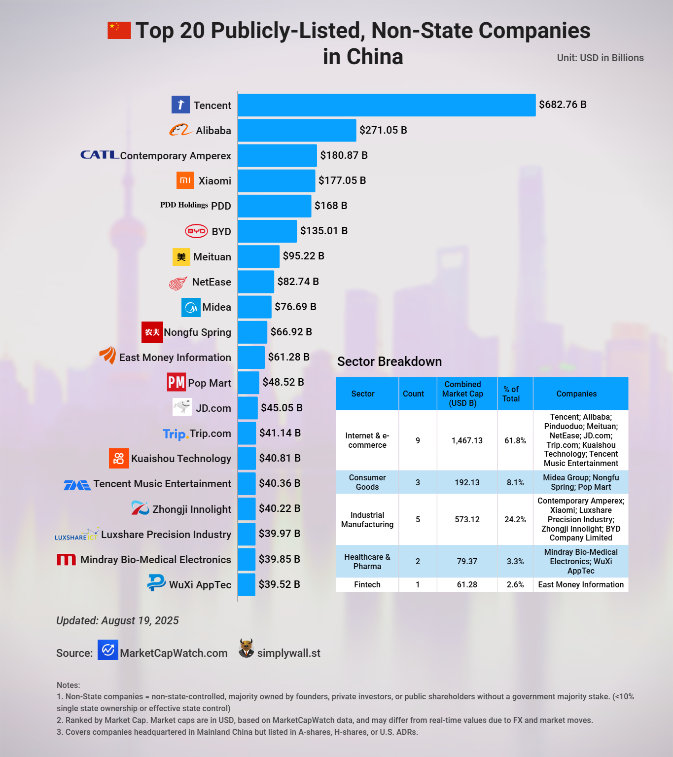 [OC]Top 20 Publicly-Listed, Non-State Companies in China Visualization