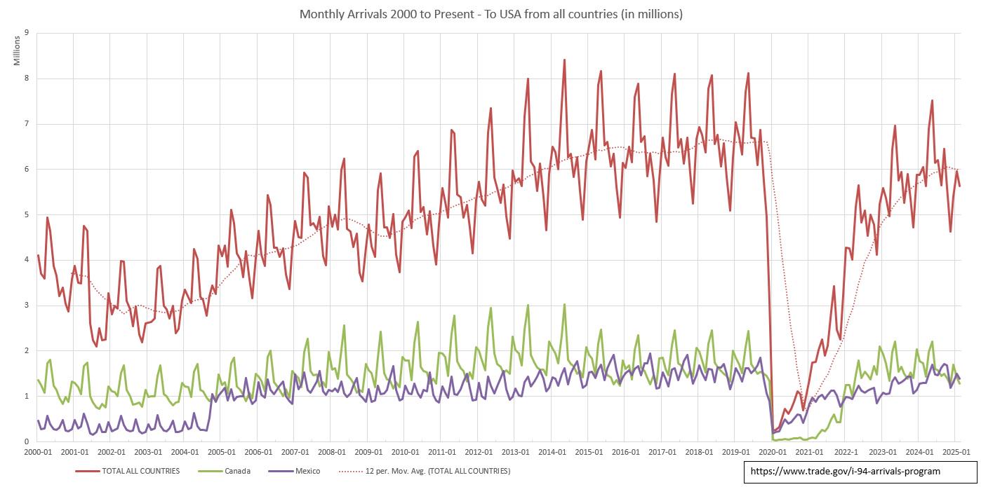 [OC] Monthly Arrivals 2000 to May 2025 (USA) Visualization