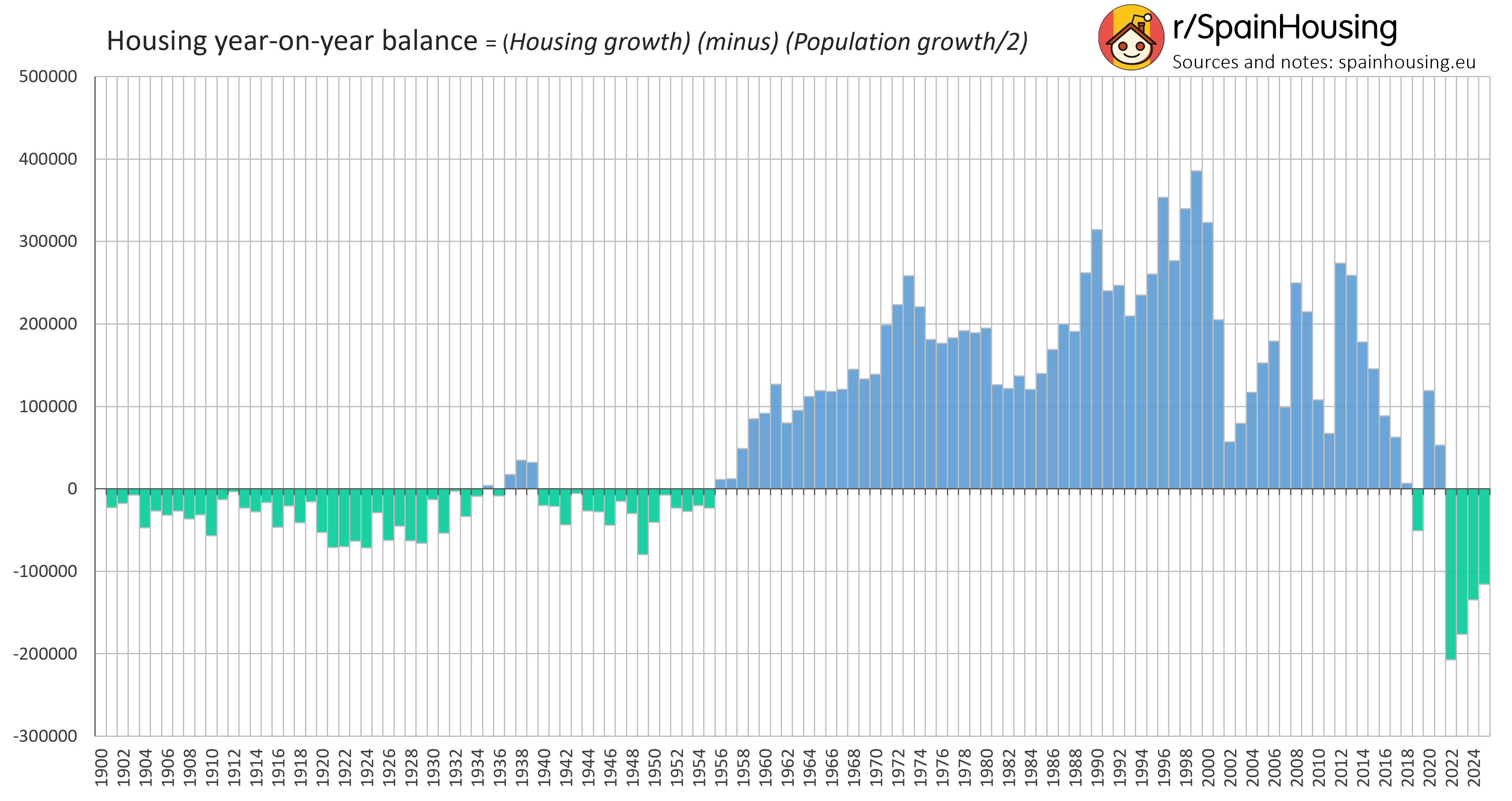 Housing stock year-on-year balance, Spain, 1900 to 2025 [OC] Visualization
