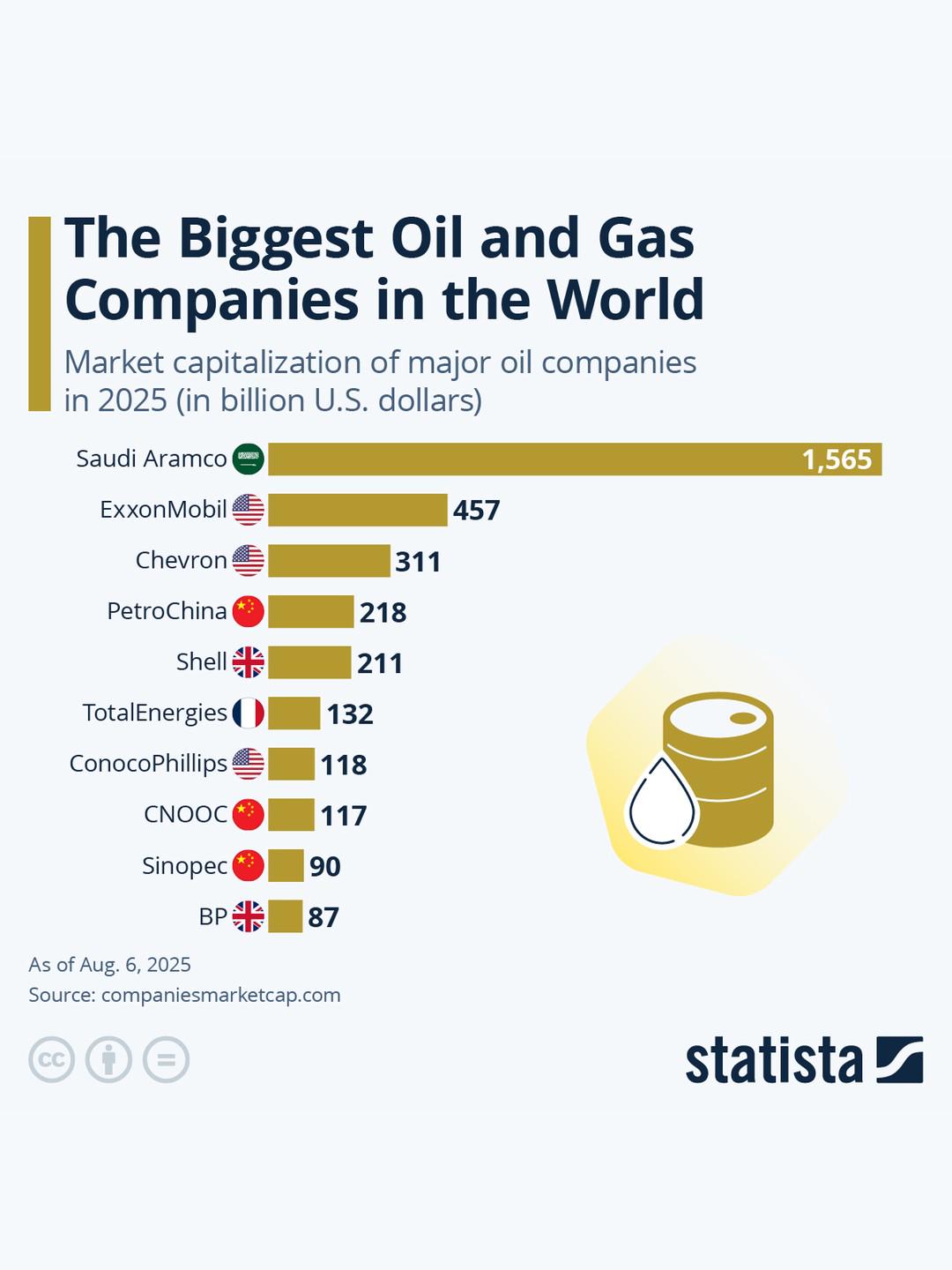 The biggest oil and gas companies in the world Visualization