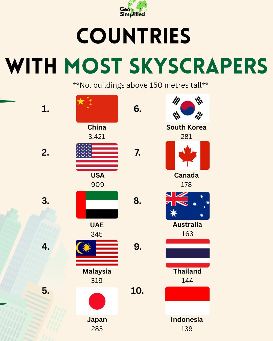 Countries with the most skyscrapers in the world Visualization