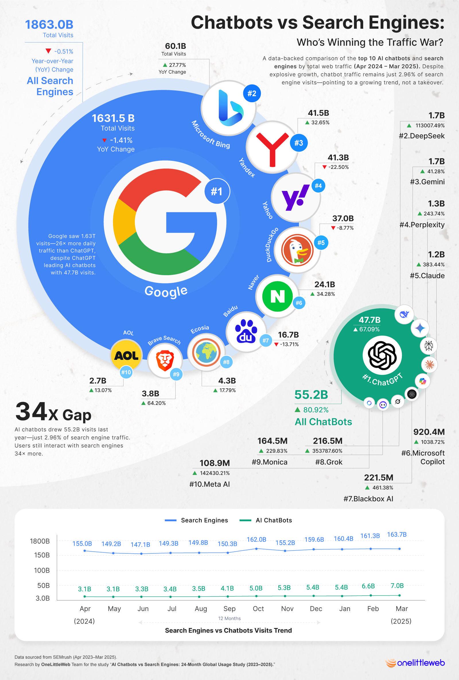 Are AI Chatbots Replacing Search Engines? A 24-Month Trend Study Using Semrush Data Analysis