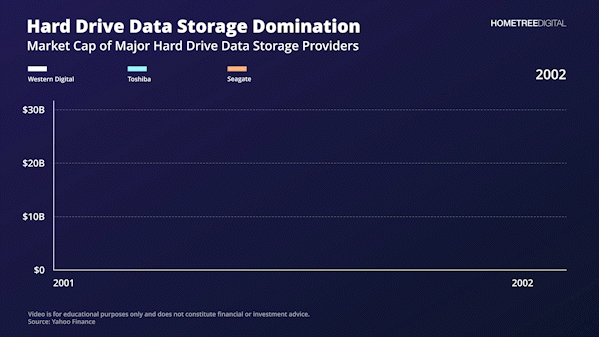 [OC] AI boom fuels growth in data storage companies Statistics