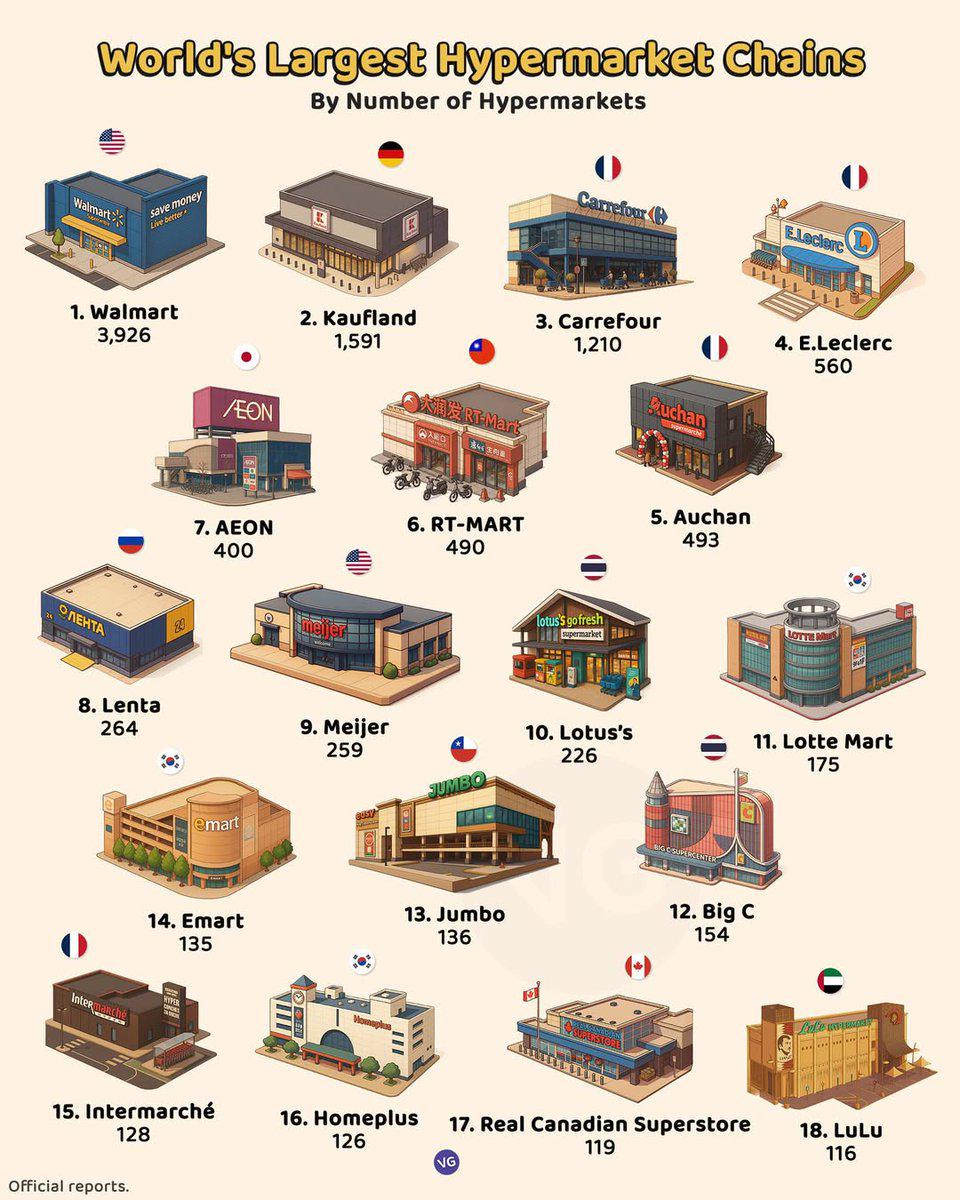 Hypermarket chains by the numbers worldwide Visualization Hypermarket chains by the numbers worldwide Visualization