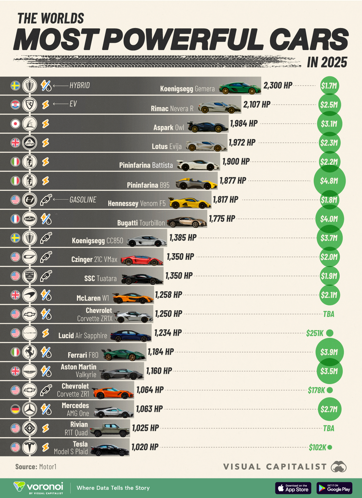 2025 Most Powerful Cars vs Cost Comparison 2025 Most Powerful Cars vs Cost Comparison
