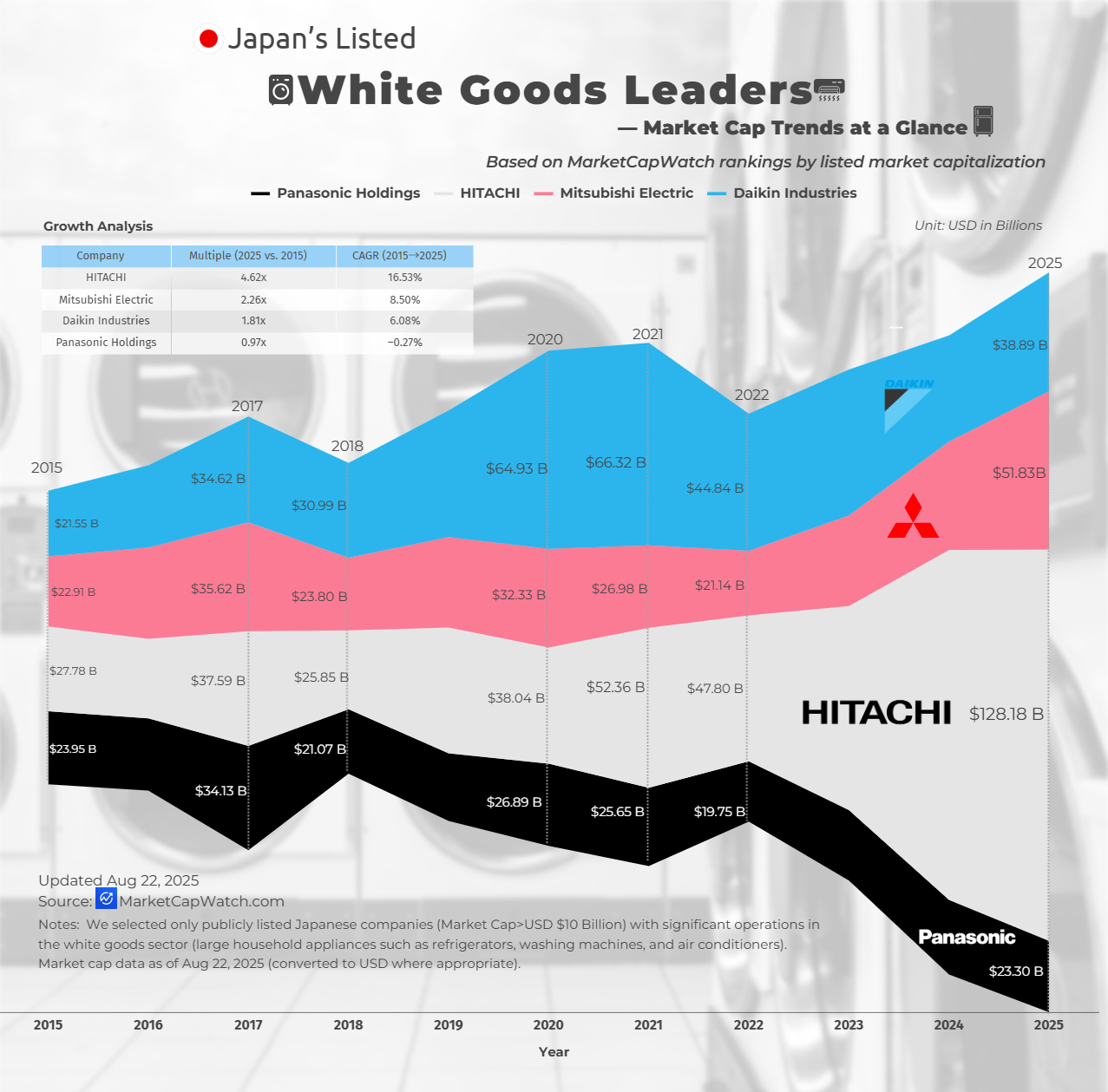 Japanβs Listed White Goods Leaders β Market Cap Trends at a Glance Analysis Japanβs Listed White Goods Leaders β Market Cap Trends at a Glance Analysis