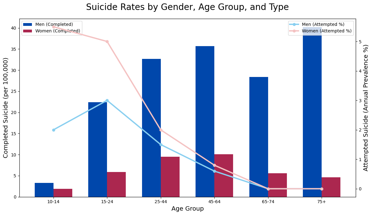 [OC] The Gender Paradox of Suicide: women attempt more, but men die 3-4x times more Visualization