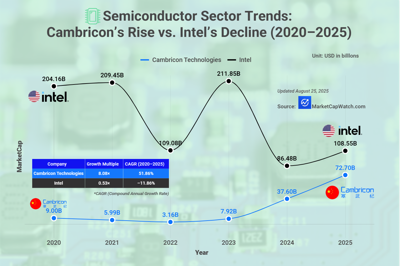 Cambriconβs Market Cap Rise vs. Intelβs Decline (2020β2025) Comparison Cambriconβs Market Cap Rise vs. Intelβs Decline (2020β2025) Comparison