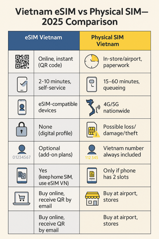 eSim vs Physical Sim for Vietnam Comparison eSim vs Physical Sim for Vietnam Comparison