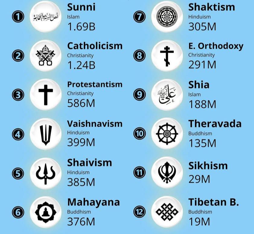 Population of religious denominations Data Visualization Population of religious denominations Data Visualization